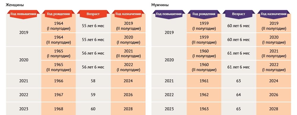 Выход на пенсию женщины 2019. Когда выходит на пенсию 1967 год женщины.