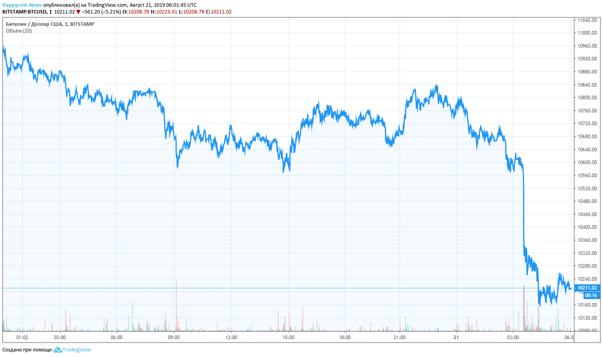 График BTC/USD от TradingView