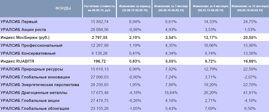 Динамика изменения расчетной стоимости пая и доходность за период