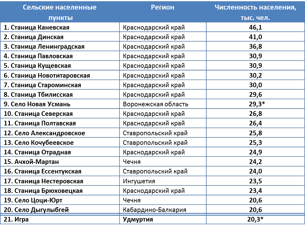 Краснодарский край список. Населенные пункты список. Список населенных пунктов России. Крупные населенные пункты России. Численность крупных сельских населённых пунктов.