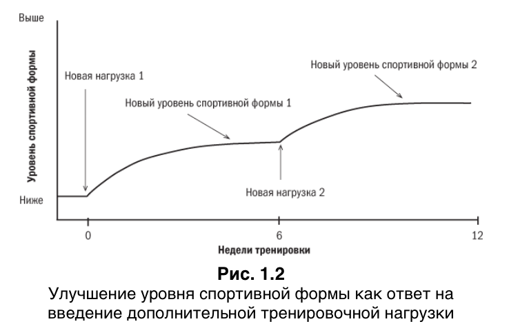 Уровень нагрузки