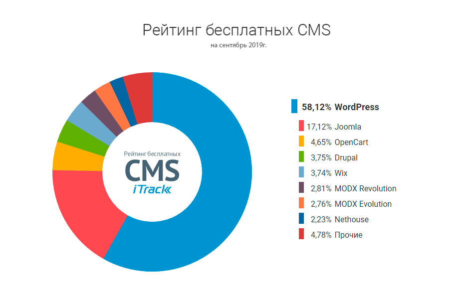 Определить cms