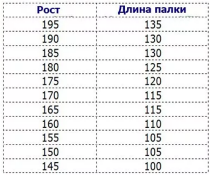 Как подобрать скандинавские палки по росту таблица. Палки для скандинавской ходьбы на рост 160 см. Палки для скандинавской ходьбы подобрать по росту. Таблица скандинавских палок по росту. Скандинавские палки на рост 170