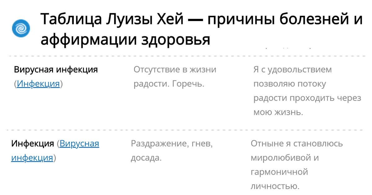 Хей таблица болезней. Аменорея психосоматика Луиза Хей. Луиза Хей таблица болезней и аффирмации. Аффирмации Луизы Хей таблица. Луиза Хей таблица аффирмаций.