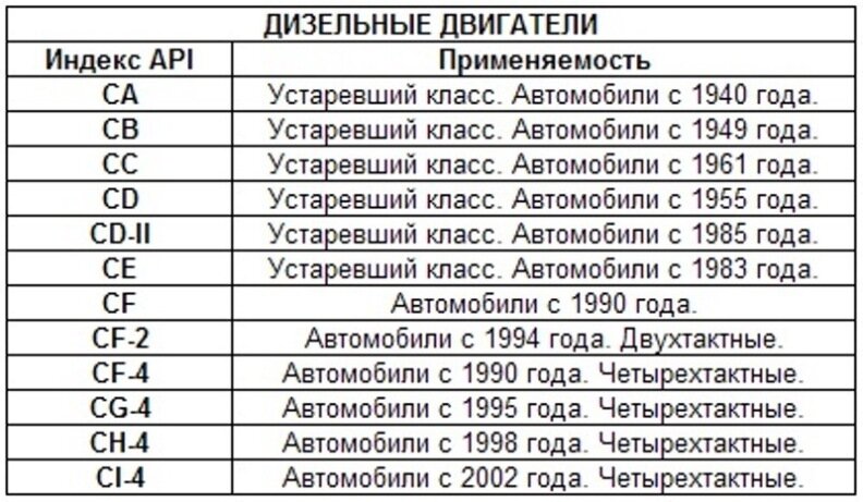 Класс масла для двигателя. Классификация моторных масел по API таблица. Допуски дизельных масел по API. Классификация по АПИ моторного масла. Таблица API моторного масла классификация.