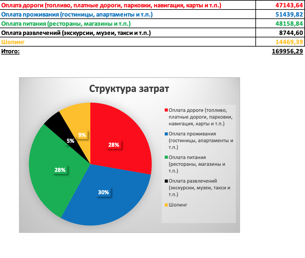 Бюджет поездки