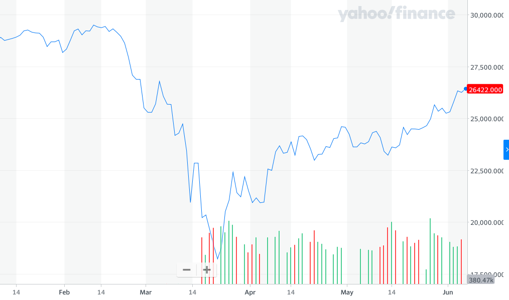 yahoo finance - график индекса DowJ  с начала пандемии
