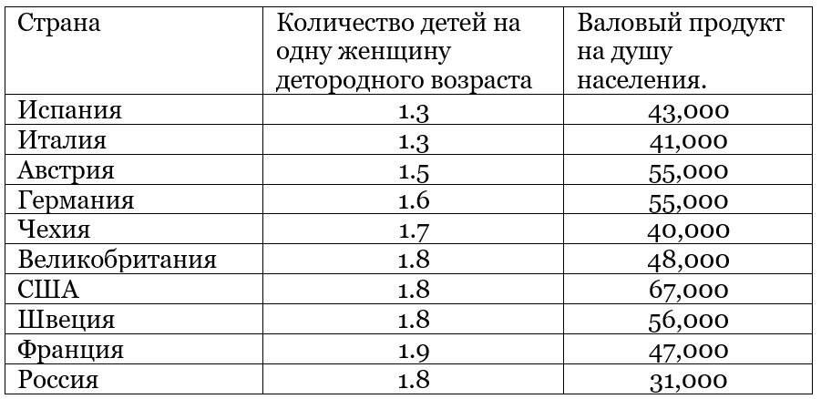 Рождаемость на западе.