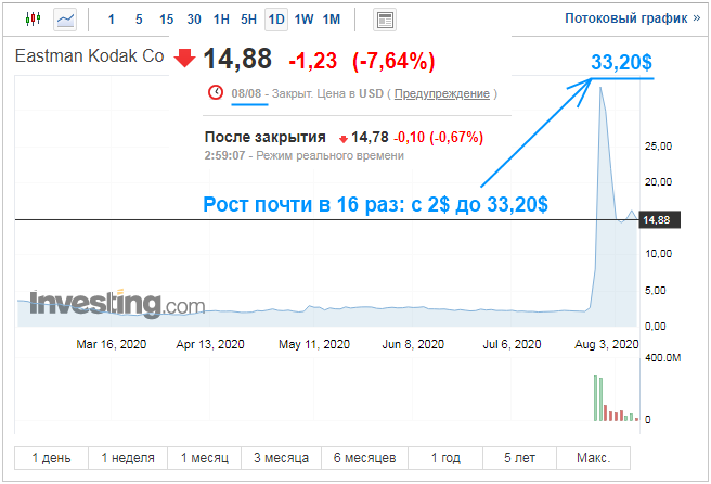 После резкого роста акции Кодак «успокоились». На 08.08 закрыты по 14,88$. Источник — investing.com