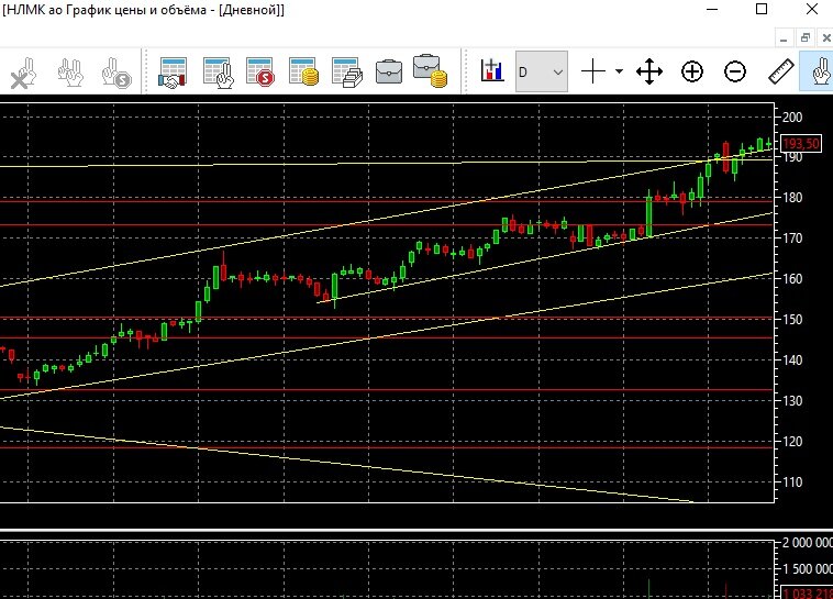 Так НЛМК закрылся вчера,  а сегодня аж на 197 рублях.