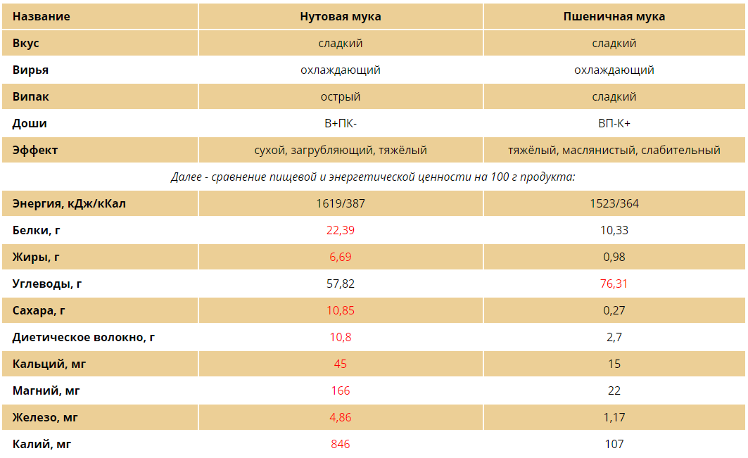 Мука 260 это сколько. Нутовая мука пищевая ценность. Пищевая ценность муки пшеничной. Нутовая мука и пшеничная сравнение. Калорийность нутовой муки.