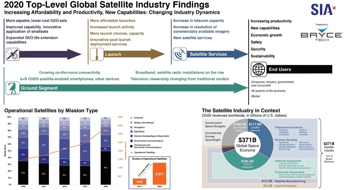 SSIR 2021. ©  Satellite Industry Association (SIA)
