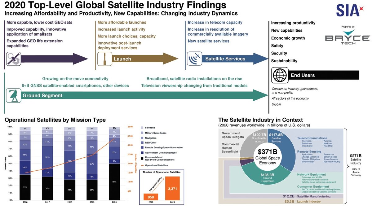 Отчет SIA 2021: мировой космический рынок показывает рост | ГК ...