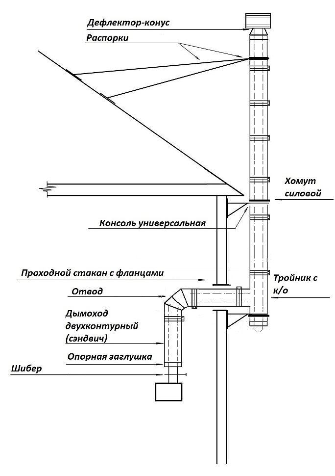 Дымоход в кирпичной кладке для газового котла