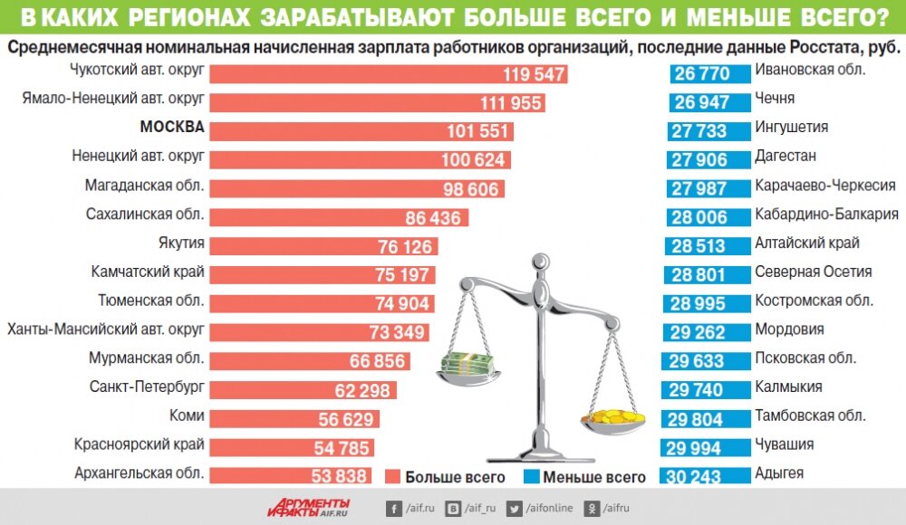 Деньги регионам. Сколько зарабатывают регионы. Самая маленькая зарплата в России. Где больше всего зарабатывают. Где больше всего зарабатывают в России.