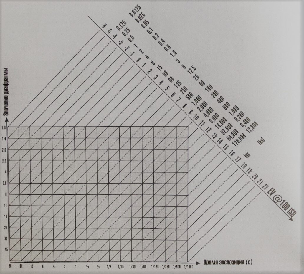 Диаграмма пересчёта ступеней экспозиции eV в люксы с использованием значений выдержки и диафрагмы