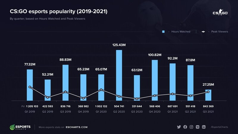 Часы просмотра и пиковый онлайн. Источник: Esports Charts