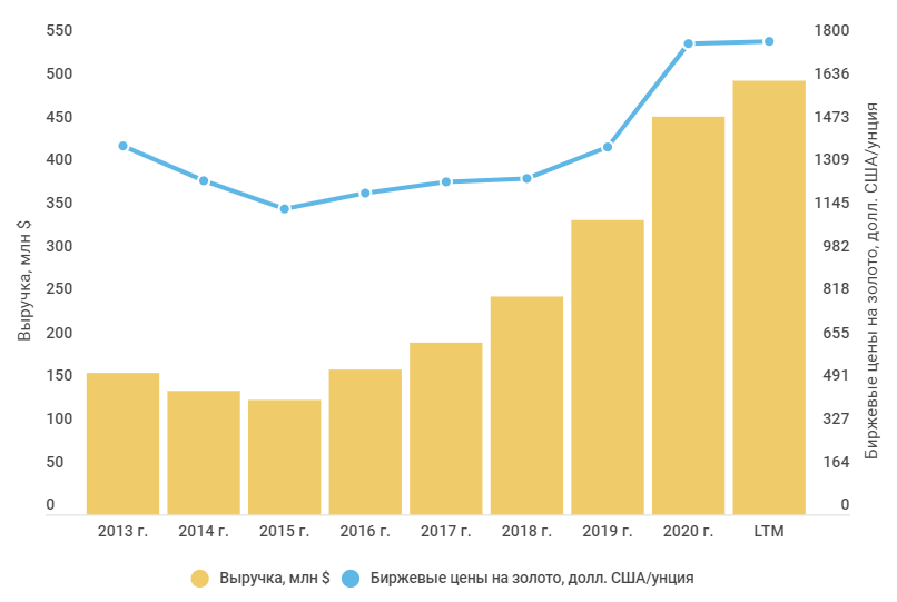 Селигдар акции цена дивиденды 2022. Сели дар мулломир соли 2022. Селигдар пагода на август 2022.