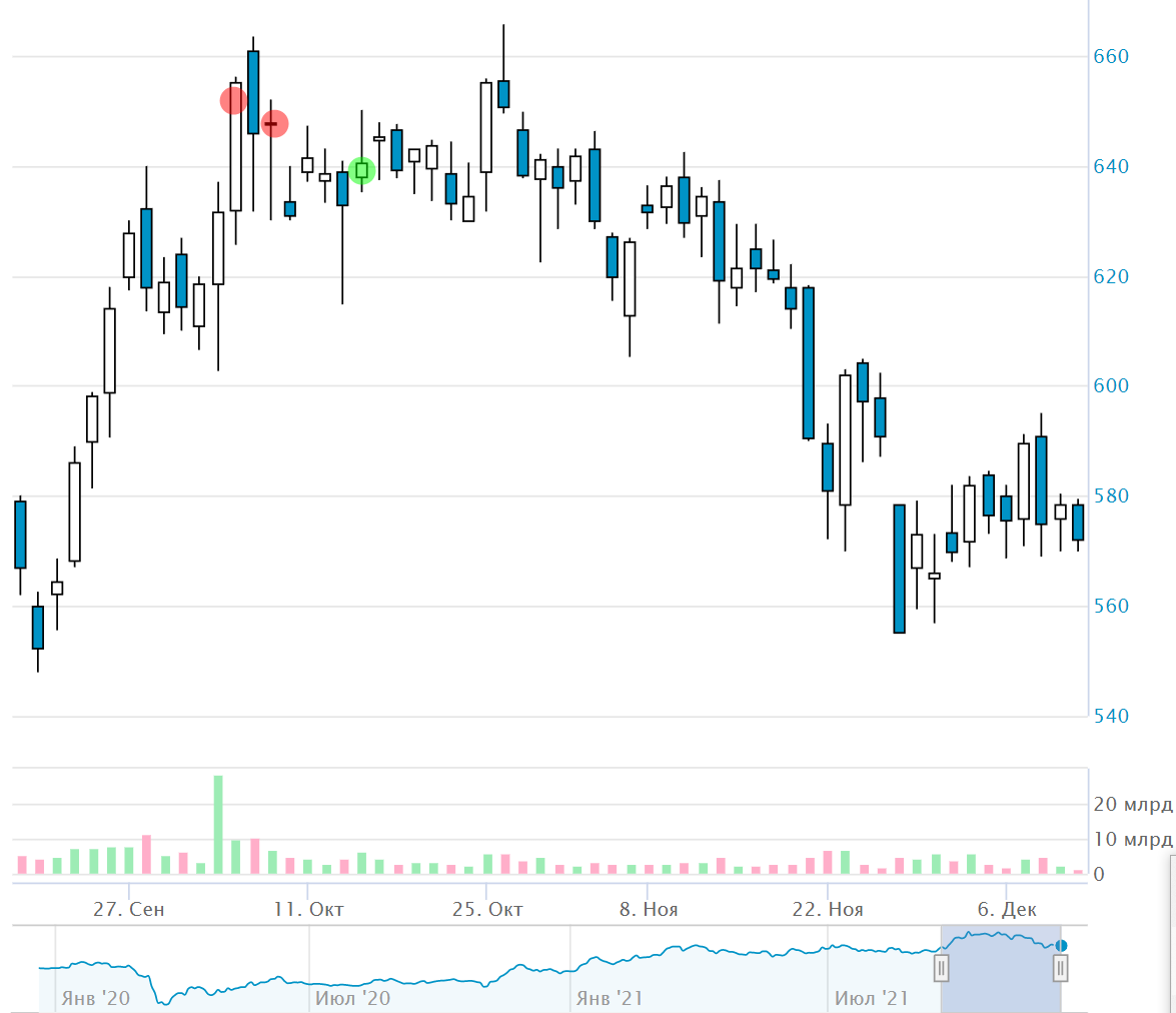 Короткие продажи акций Роснефти перед фиксацией дивидендов