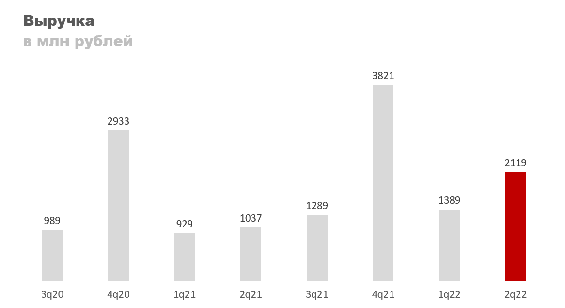 На конец июня база клиентов составила 2753 компании, +20,9% по сравнению с началом года. На фоне динамики прошлых лет выглядит сильно. Больше всего увеличилось количество малых предприятий, оно выросло с 1427 до 1775 компаний, +24,3% к началу года. Число крупных и средних предприятий выросло с 849 до 978, +15,1%.