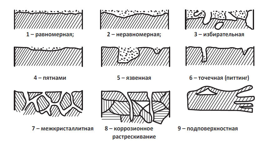 Схема коррозийного процесса