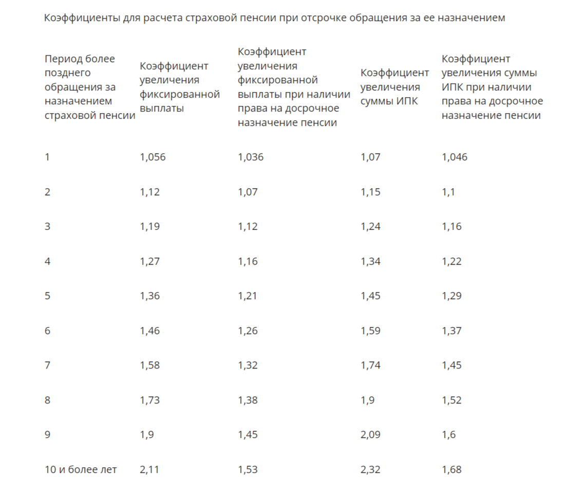 Таблица фиксированной выплаты к страховой пенсии