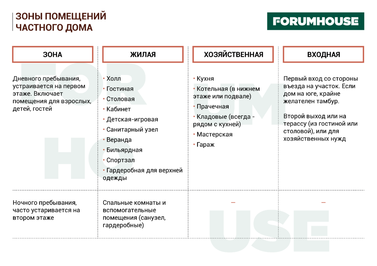 Тамбур, столовая, постирочная, кабинет. Какие помещения в доме нужны по  СНИПам, Нойферту и здравому смыслу | FORUMHOUSE | Дзен