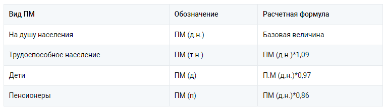 Прожиточный минимум в 2024 году в России. Прожиточный минимум 2024 с 1 января. Прожиточный минимум 2024 с 1 января в России. Прожиточный минимум в Ростовской области в 2024.