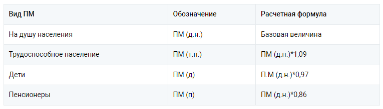 Будет ли повышен прожиточный минимум в 2024