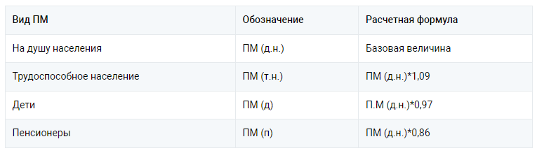 Ростовская область 2024 год какой мрот