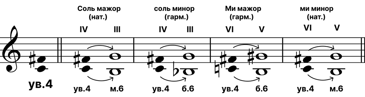 Тритоны в мажоре ступени. Тритоны от Ноты до. Квинта от Ноты до. Разрешение увеличенной кварты. Тритоны от Ноты до с разрешением.