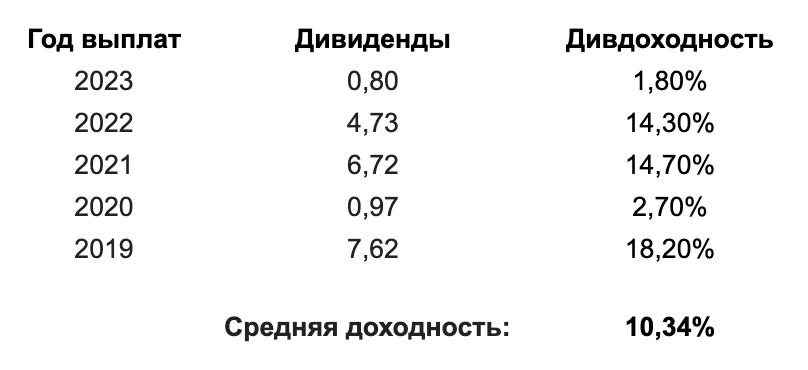 График дивидендов российских акций на 2025