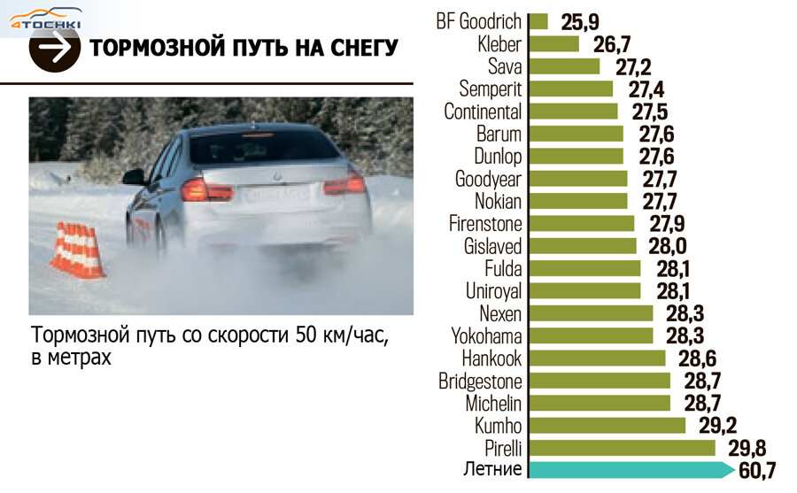 Тормозной путь на снегу. Тормозной путь Нива Шевроле. Тормозной путь на снегу таблица. Какой тормозной путь на снегу. Тормозной путь Golf.