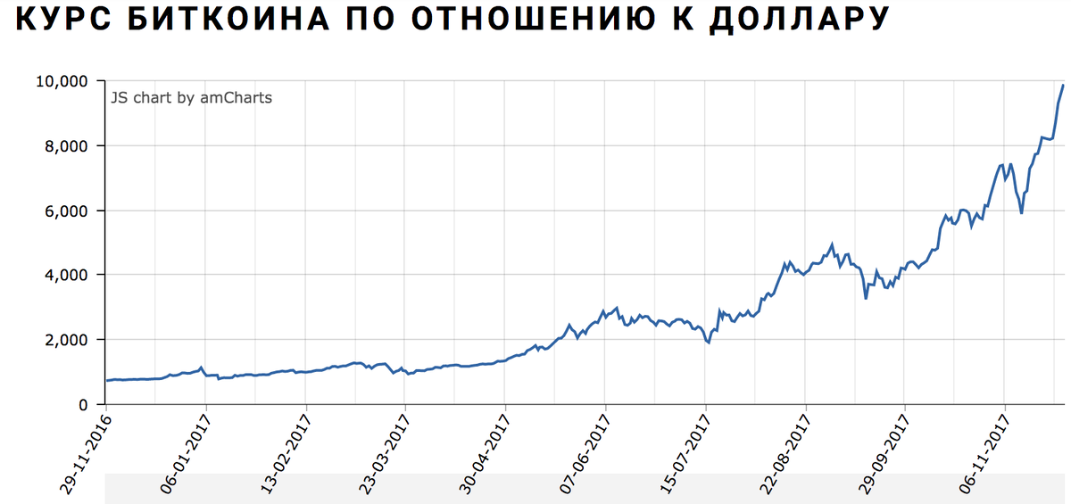 В ноябре 15 года биткоин стоил около 370 долларов, в ноябре 17 года он стоит в районе 10 тысяч долларов. Комментарии излишни.