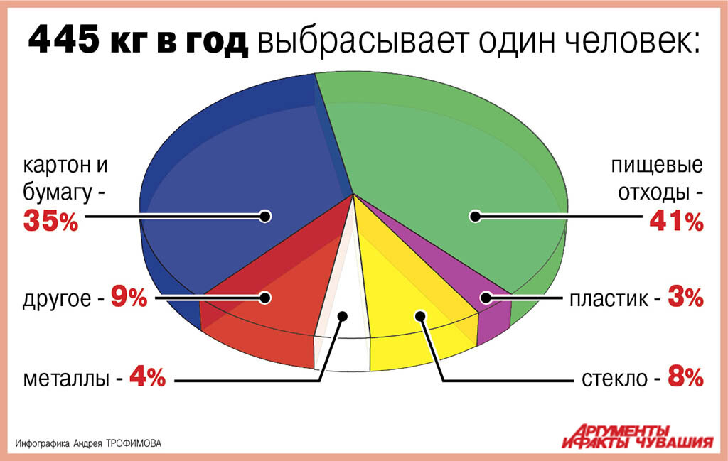 Количество отходов. Диаграмма отходов человека. Статистика мусора. Диаграмма мусора в России. Статистика отходов в мире.