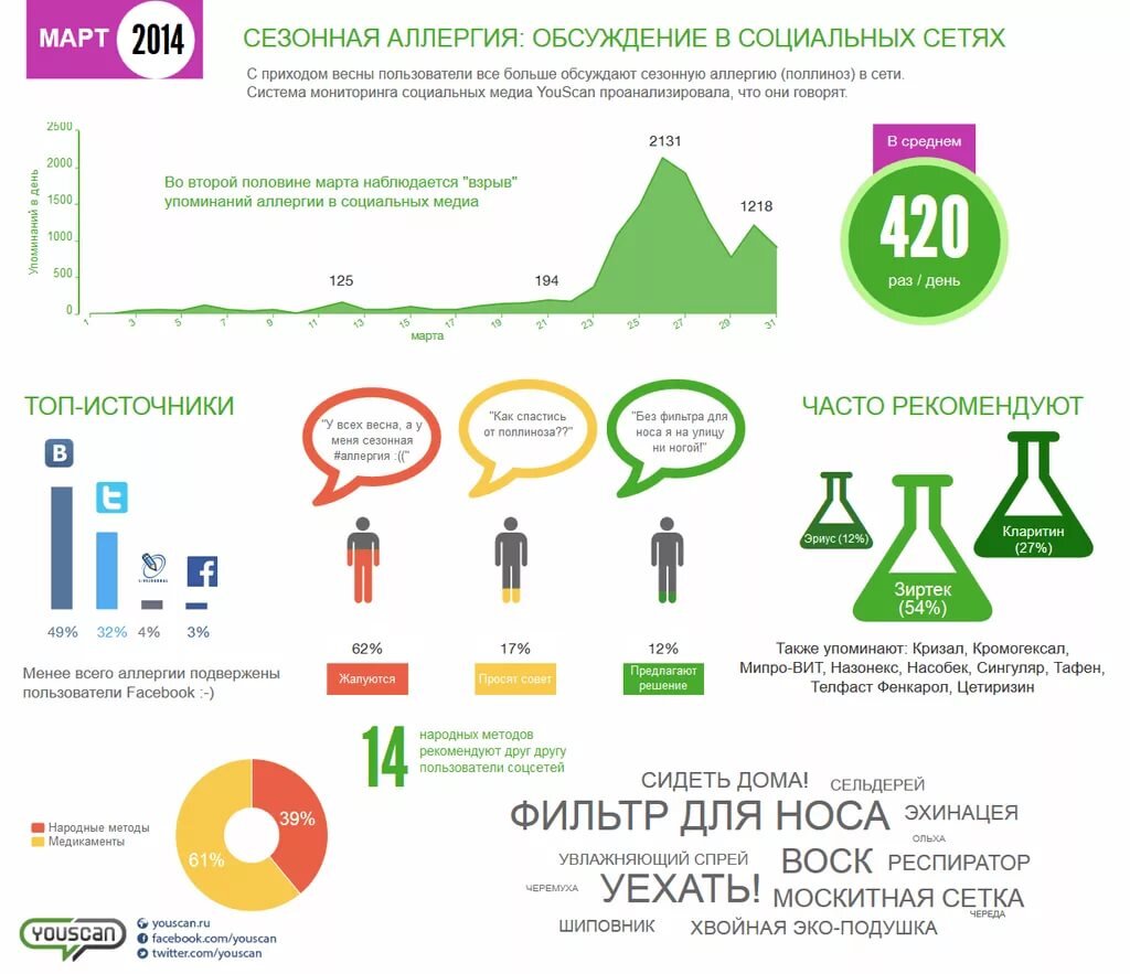 Мониторинг аллергии карта