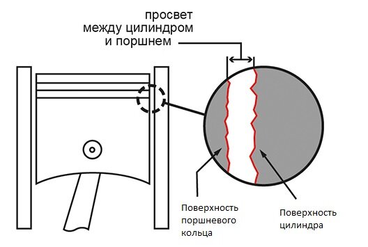 Зазор между поршнем и стенкой цилиндра уплотняют кольцами