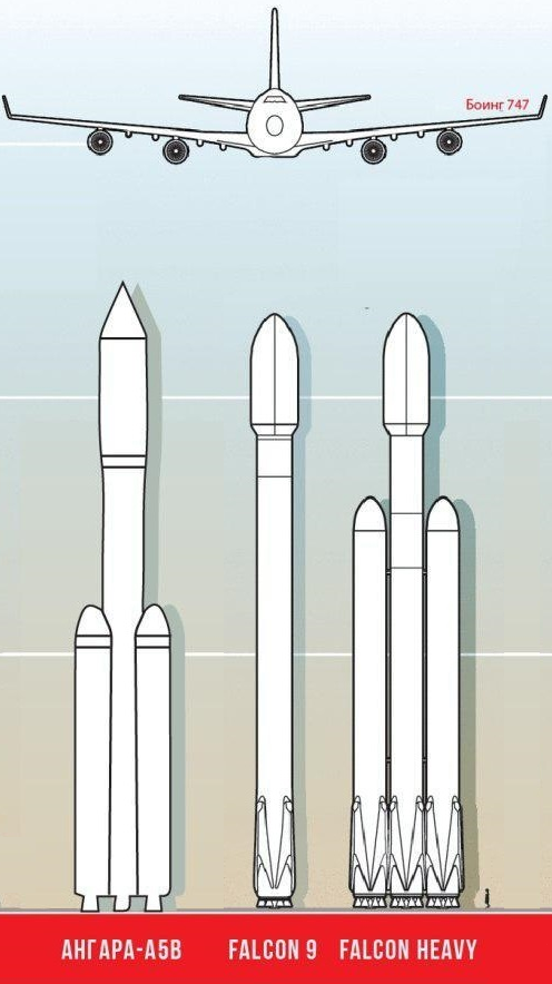 Вес ангары а5. Falcon Heavy vs Ангара. Ангара а5 компоновка. Falcon Heavy и Falcon 9. Ангара а5 чертеж