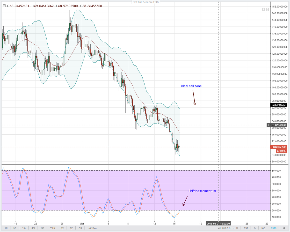 NEO/USD Bittrex 4-х часовой график 16.03. 2018