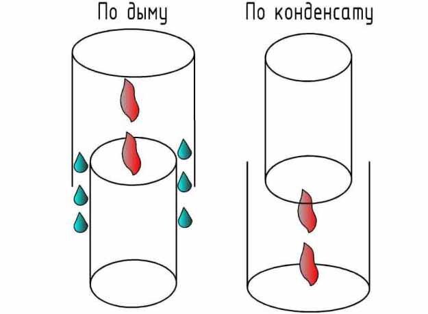 Внутренняя часть дымоходы собирается по конденсату