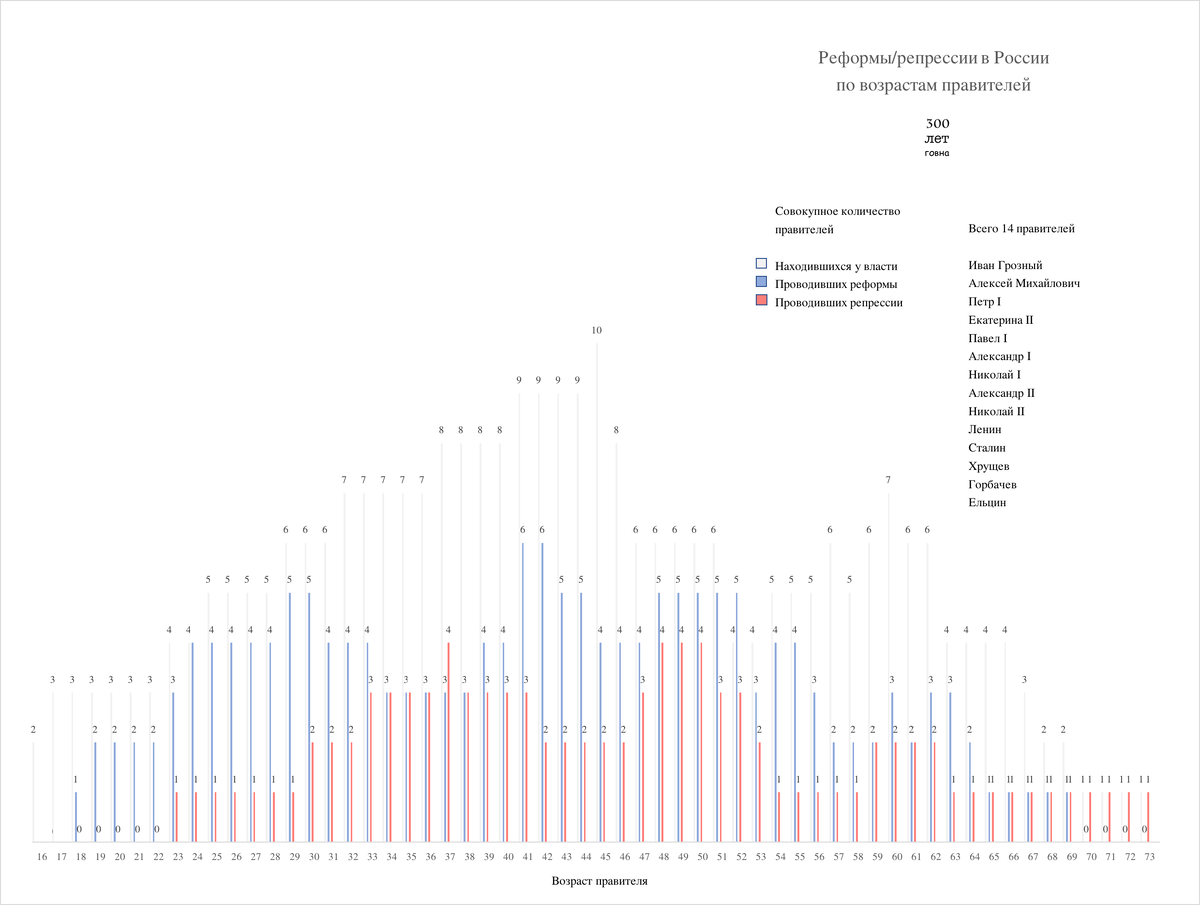 Реформы и репрессии  России относительно возраста правителя
