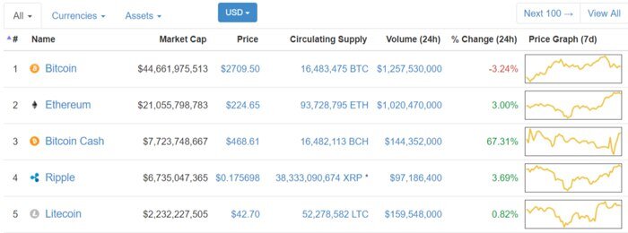 Данные CoinMArketCap за 02.08.2017. Bitcoin Cash появился вчера