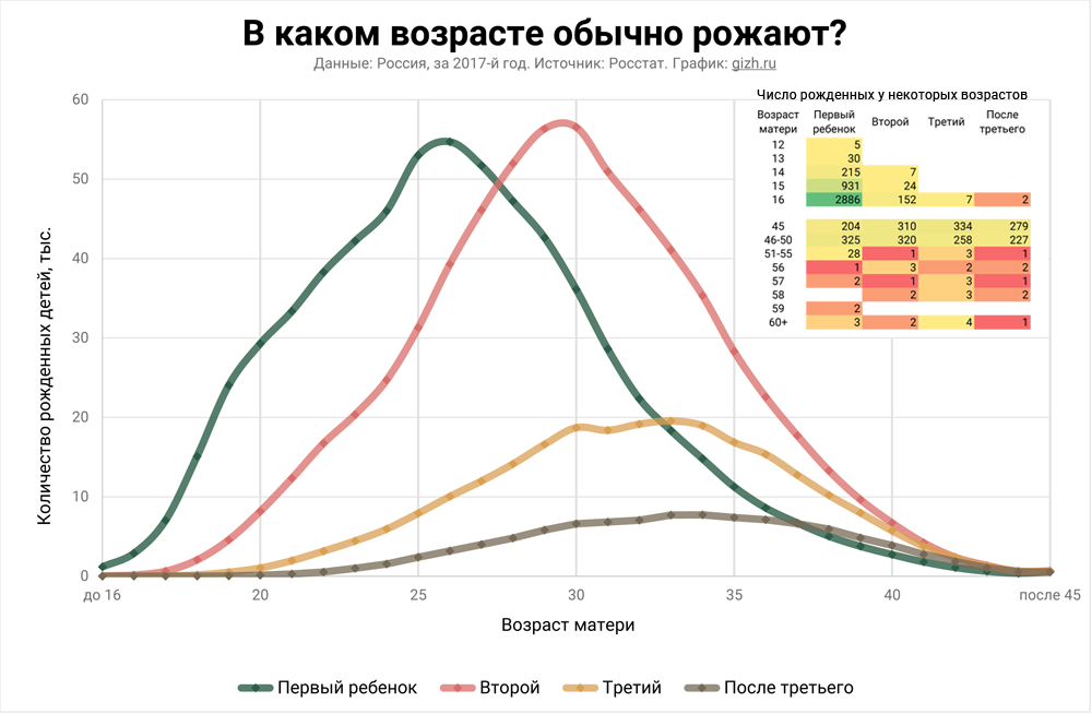 Возраст рода. Статистика рожениц по возрасту в России 2020. Возраст рождения первого ребенка статистика. Статистика возраста рождения детей в России. Статистика по возрасту рожающих женщин.