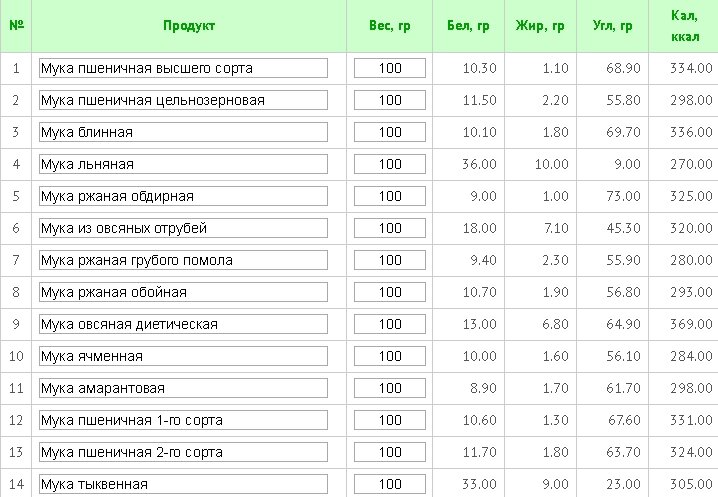 Калорийность продуктов. Таблица калорийности продуктов., калькулятор онлайн, конвертер