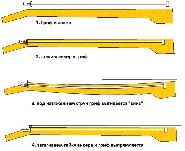 Как снять накладку грифа Как делается акустическая гитара Guitar Blog Дзен