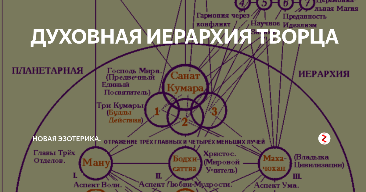 Иерархии духа. Духовная иерархия. Иерархия божественных существ. Иерархия духовных сущностей. Планетарная иерархия