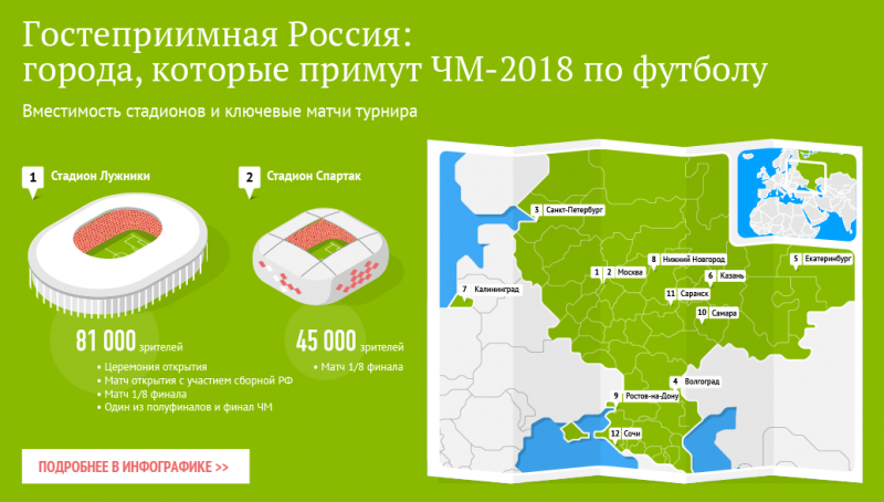 2. Матчи предстоящего мундиаля будут принимать 12 спортивных арен, расположенных в 11 российских городах. К ним относятся: Москва, Питер, Сочи, Казань, Нижний Новгород, Ростов, Саранск, Калининград, Екатеринбург и Волгоград.

