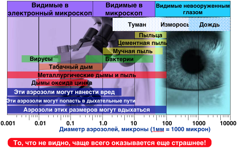 Распространение аэрозолей. Размер аэрозольных частиц. Размер частиц аэрозоля. Классификация аэрозолей по размерам частиц. Размер частички аэрозоля