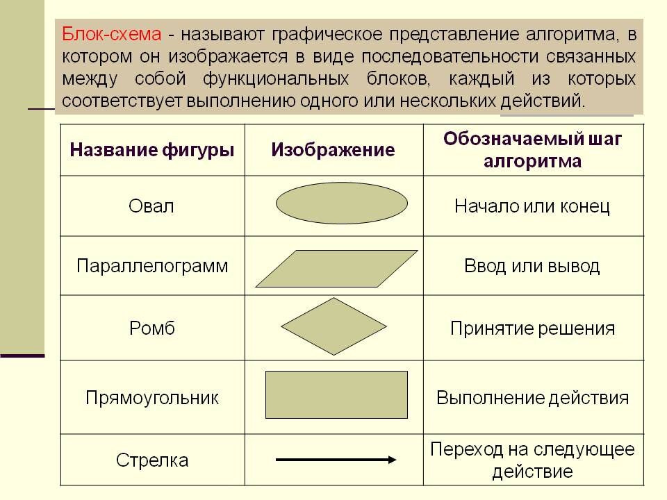 Что значит в блок схеме