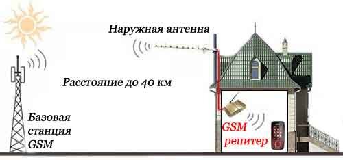 Рельеф местности, особенности конструкции здания, размещение GSM-антенн мобильных операторов — от этих факторов зависит качество приёма сигнала на мобильный телефон. Чтобы исключить пространство офиса или дома из зоны с плохим покрытием, специалисты рекомендуют установить gsm репитор, способный значительно улучшить качество связи. Данное устройство довольно компактное и для его установки не требуется специальных знаний или умений. Мы предлагаем на выбор самые популярные модели ведущих производителей, среди которых каждый клиент сможет выбрать оптимальный репитор, максимально отвечающий его ситуации.